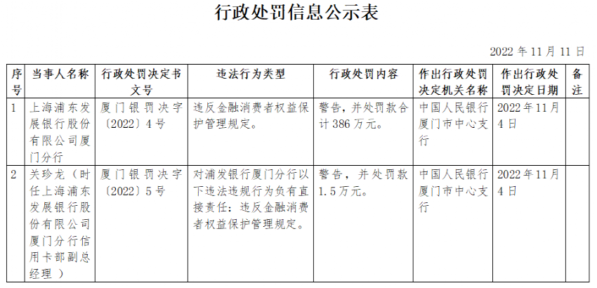 浦发银行被罚386万元